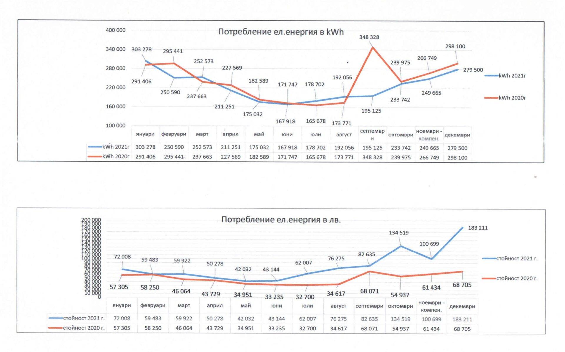 Потребление на електроенергия